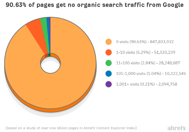 90 Percent No Search Traffic