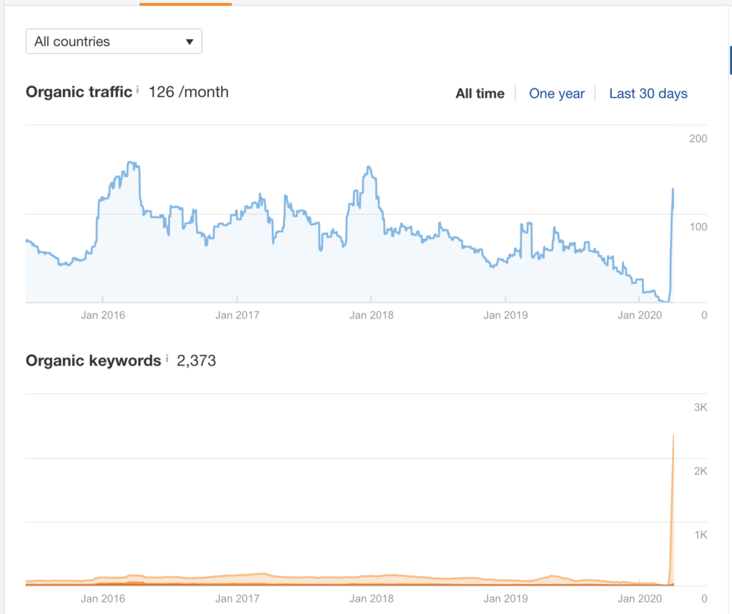 New Domain Ahrefs