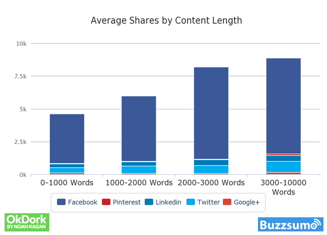 Content Length Shares