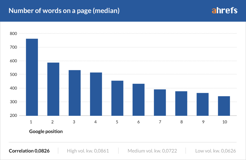 Ahrefs Number of Words