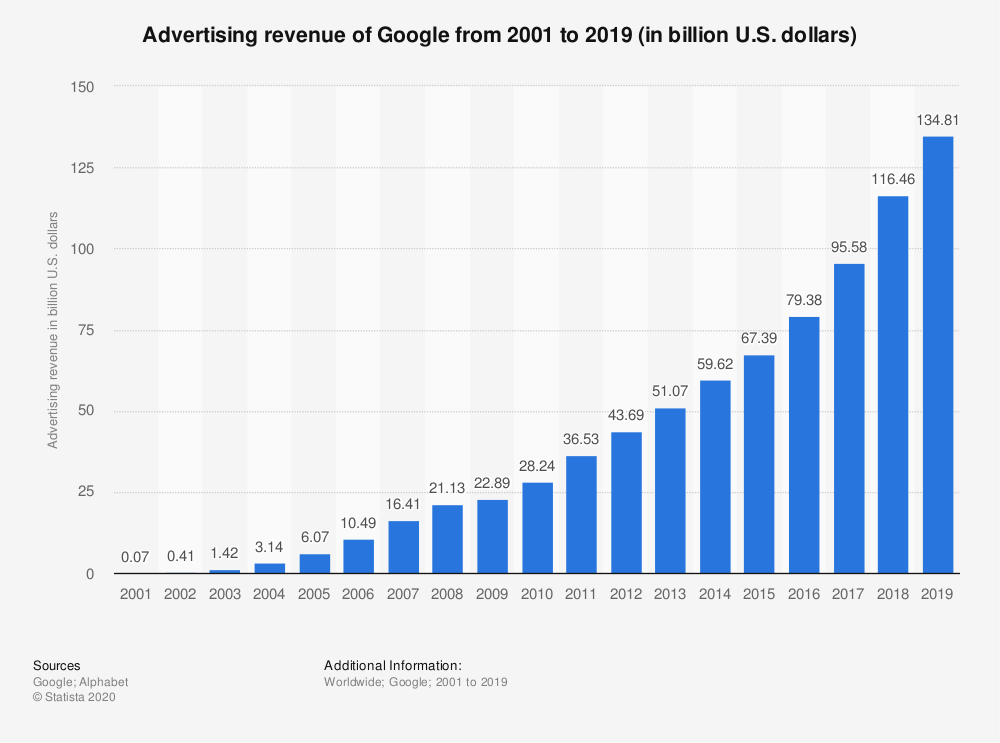 Google Ad revenue